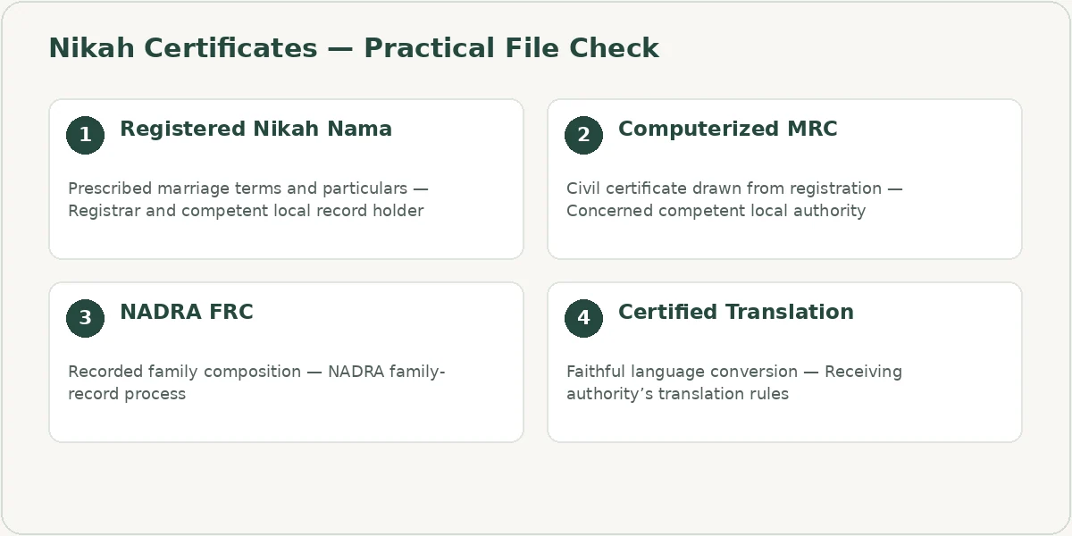Nikah Certificates file checklist covering Registered Nikah Nama, Computerized MRC, NADRA FRC, Certified Translation