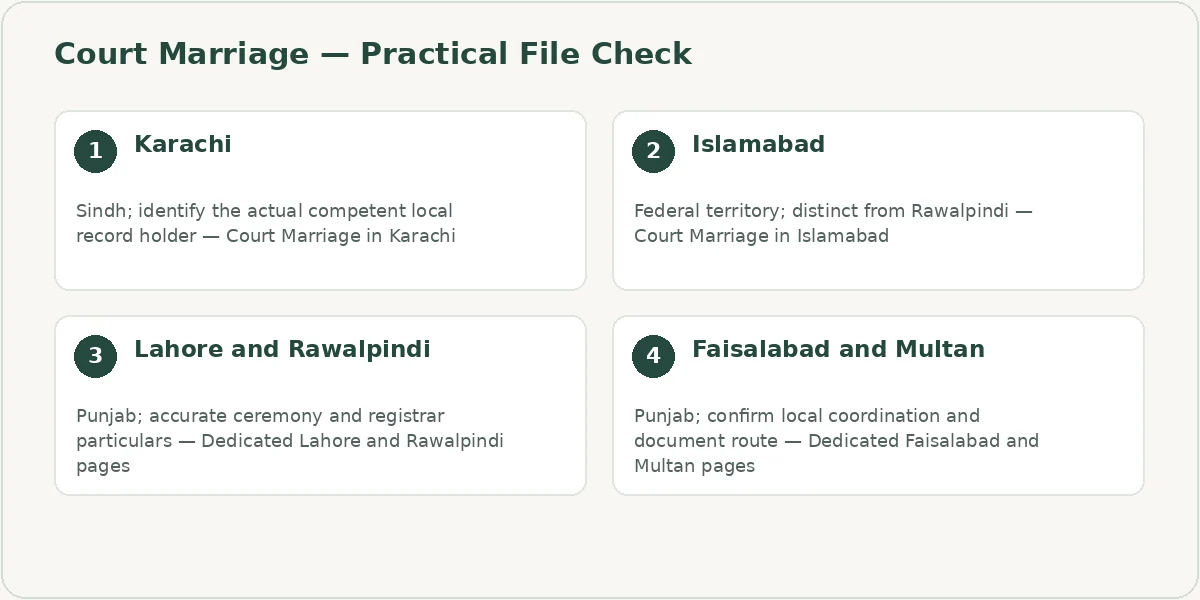 Court Marriage file checklist covering Karachi, Islamabad, Lahore and Rawalpindi, Faisalabad and Multan