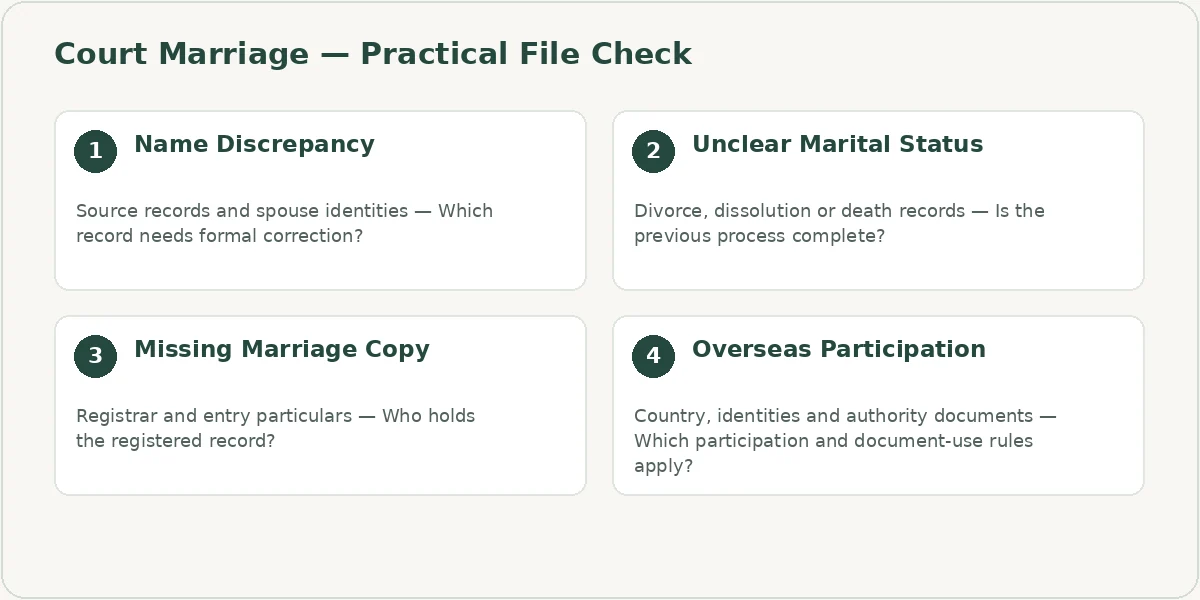 Court Marriage file checklist covering Name Discrepancy, Unclear Marital Status, Missing Marriage Copy, Overseas Participation