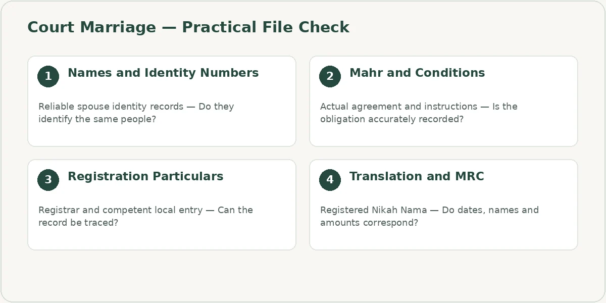Court Marriage file checklist covering Names and Identity Numbers, Mahr and Conditions, Registration Particulars, Translation and MRC