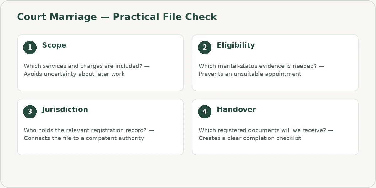 Court Marriage file checklist covering Scope, Eligibility, Jurisdiction, Handover