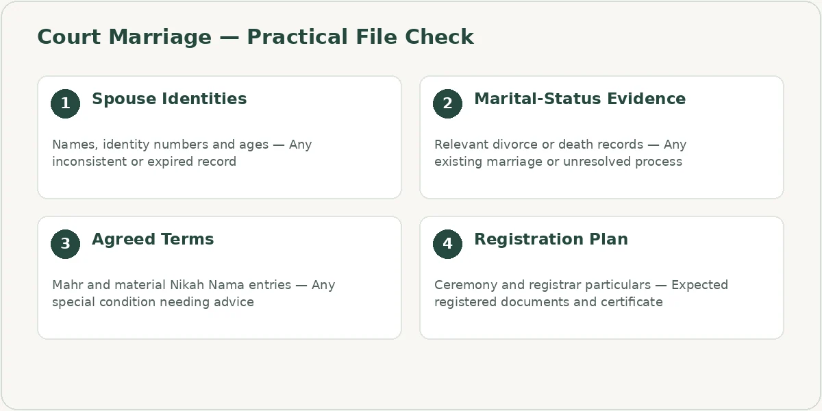 Court Marriage file checklist covering Spouse Identities, Marital-Status Evidence, Agreed Terms, Registration Plan