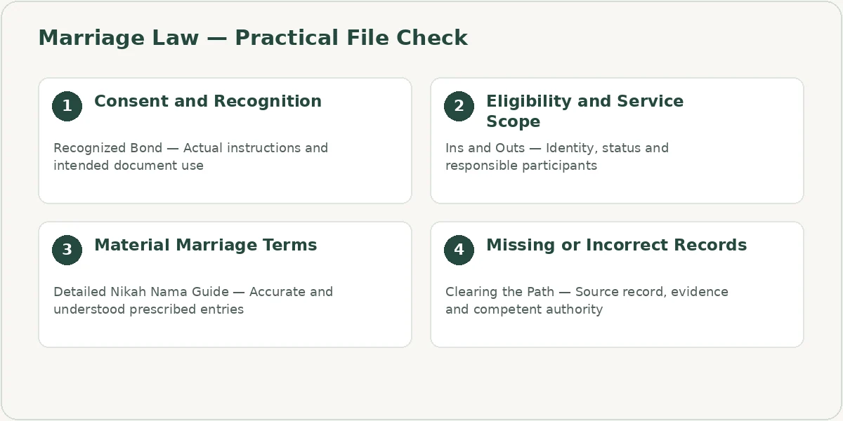 Marriage Law file checklist covering Consent and Recognition, Eligibility and Service Scope, Material Marriage Terms, Missing or Incorrect Records