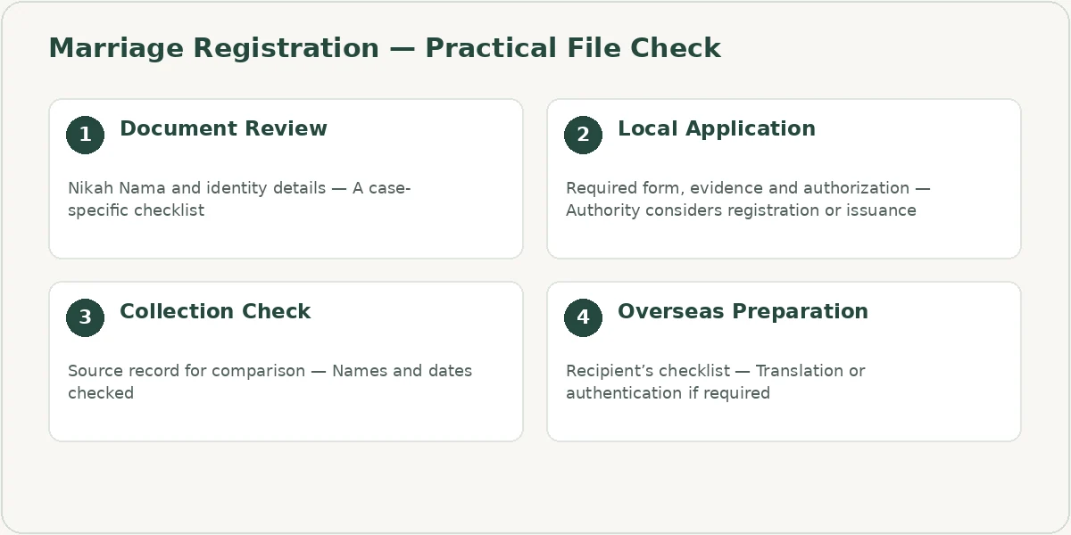 Marriage Registration file checklist covering Document Review, Local Application, Collection Check, Overseas Preparation