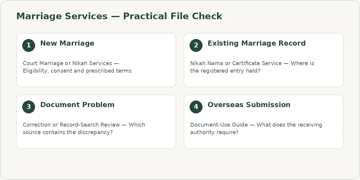 Marriage Services file checklist covering New Marriage, Existing Marriage Record, Document Problem, Overseas Submission